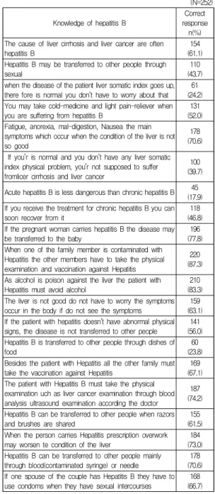 Table  2.  Hepatitis  B  prevention  education  and  vaccination  status                      (N=252) n % Hepatitis B prevention education None 135 53.617027.823011.9 ≥3 17 6.7