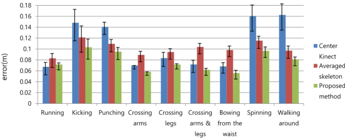 Figure 1. The average 3D position error of ten activities compared to the ground truth in a motion sequence
