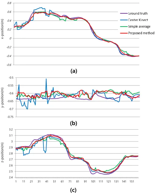 Figure  1  shows  the  average  3D  position  error  of  the  ten activities compared to the motion sequence captured by the motion-capture system