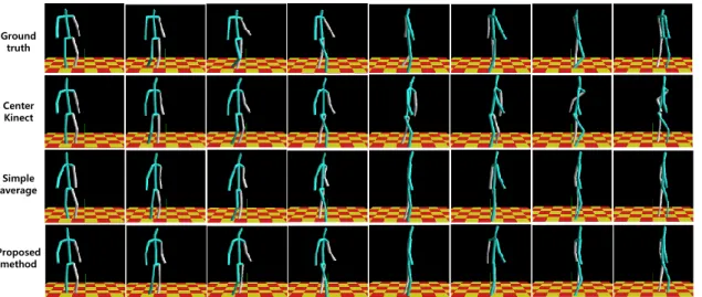 Figure  2  (a-c)  shows  the  trajectories  of  the  x,  y,  and  z positions  of  the  right  knee  joint  during  walking  around behaviour,  while  the  x-axes  of  the  three  graphs  denote frame  number