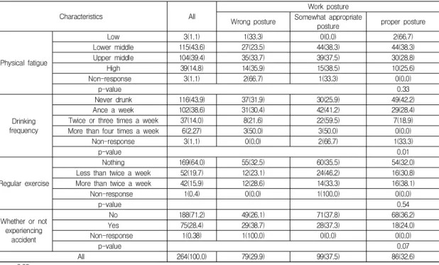 Table  3.  Work  posture  according  to  health  behavior                                                                 