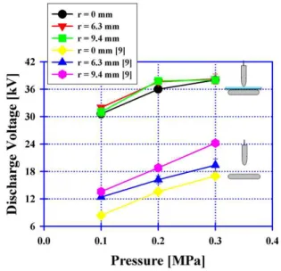 Fig. 5. Comparison of the surface discharge voltage and the breakdown voltage in N 2 /O 2 mixture gas 4