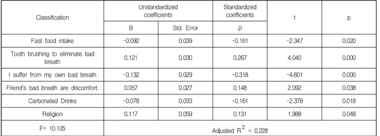 Table  5.  Affection  factors  of  subjective  oral  care  awareness  multiple  regression  analysis Classification Unstandardizedcoefficients Standardizedcoefficients t p B Std