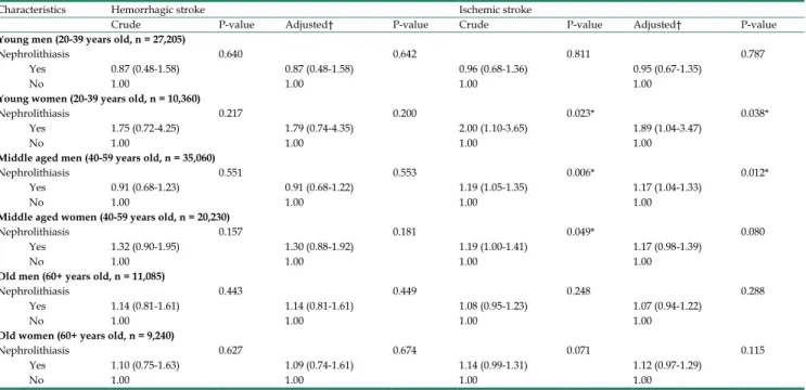 Table 3. Subgroup analysis of crude and adjusted hazard ratios (95% confidence interval) of nephrolithiasis for hemorrhagic stroke and 