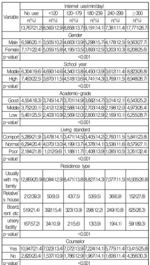 Table  1.  The  characteristics  of  the  subjects  according to  internet  use 3.2  인터넷  사용시간에  따른  주관적  상태  교차비 Table 2는 연구대상자 중 비교 대상인 인터넷 이용시 간에서 4개의 주관적 상태별 분포와 보정되지 않은 교차 비를 분석한 결과이다