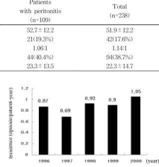 Table 2. Incidence of CAPD peritonitis No. of peritonitis episode 192 cases No. of patients