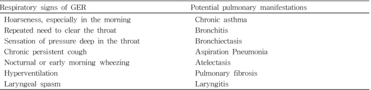Table 5. Respiratory signs and potential pulmonary manifestations of GER