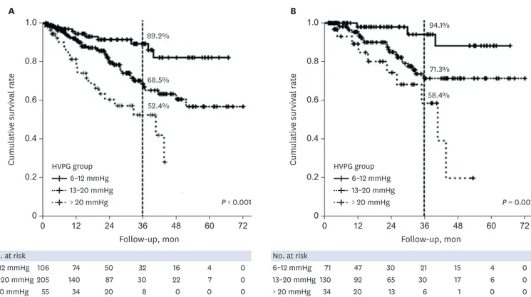 Fig. 5.  Cumulative survival according to patients with hypoalbuminemia and an intermediate MELD score