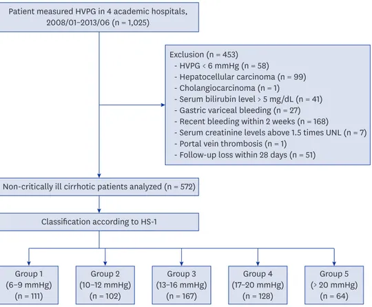 Fig. 1.  Patient enrollment diagram. Clinical data of 1,025 cirrhotic patients with HVPG measurements were  collected retrospectively between January 2008 and June 2013