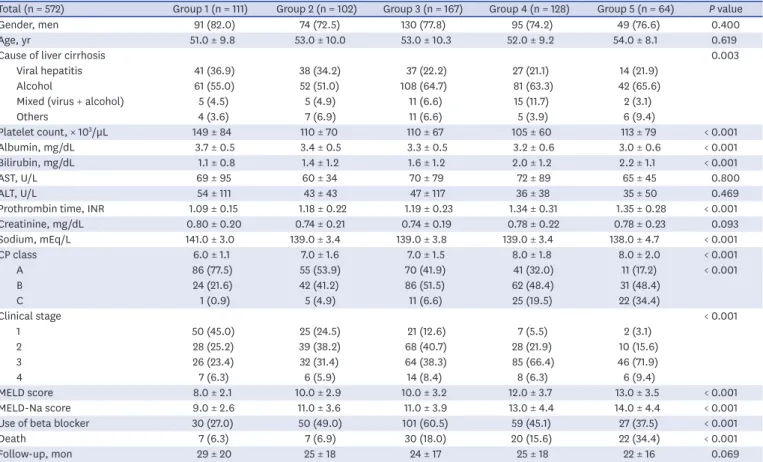 Table 2.  Patient characteristics and prognostic stages according to HS-1 groups