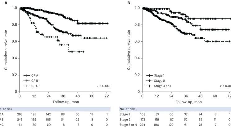 Fig. 3.  Cumulative survival according to CP class and clinical stage. (A) The mortality rate differed significantly between CP classes A, B, and C (all P &lt; 0.001, log-rank  test)