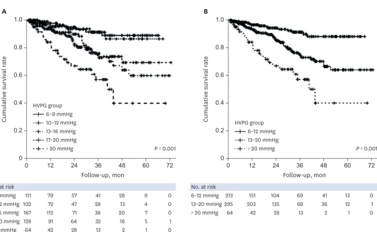 Fig. 4.  Cumulative survival according to HVPG groups with hemodynamic stage-1 (HS-1) and HS-2