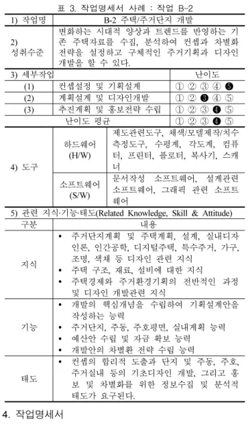 표  1.  주거환경사  진출분야  및  관련  직업과의  관계 1)  인력 양성 실태 및 취업경로 양성 기관 교육 훈련 전문대학 및 대학교의 주거 관련 학과공공·사내·인정 직업훈련기관·기능대학 직업활동 영역  주거환경기획  부문에서  건설산업,  리모델링산업,  실내디자인산업,  주생활재(가구,  부엌,  조명)산업,  주택사업 마케팅회사,  부동산 개발 및 시행사 등 주택의 생활/커뮤니티 관리 부문에서 아파트  관리사무소,  주택관리업,  주민자치