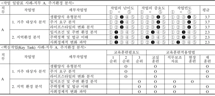 표  2.  작업일람표  및  핵심작업  사례-직무A <작업 일람표 사례-직무 A.  주거환경 분석> 직 무 작업명 세부작업명 ①      작업의 난이도<    ⑤ ①      작업의 중요도<    ⑤ ①      작업빈도<   ⑤ 평균 A 1