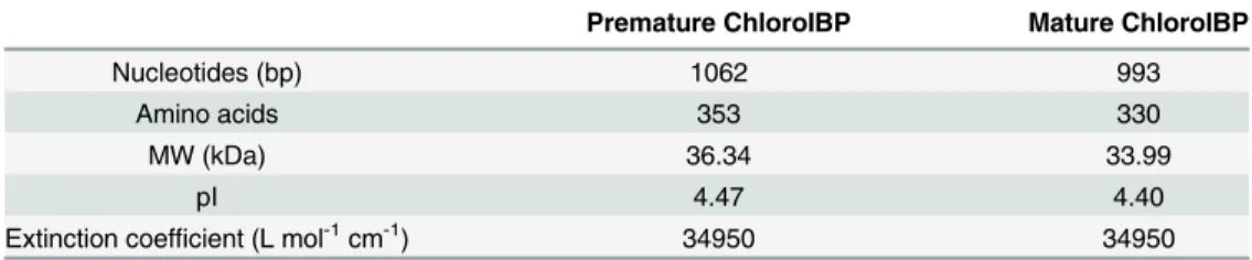 Table 1. Information on the ice-binding protein originating from Chloromonas sp.