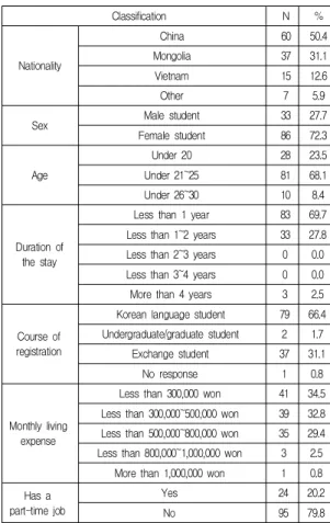 Table  1.  General  Characteristics  of  the  Studied                   Subjects                                               (N=119) 　Classification N % Nationality China 60 50.4Mongolia3731.1 Vietnam 15 12.6 Other 7 5.9