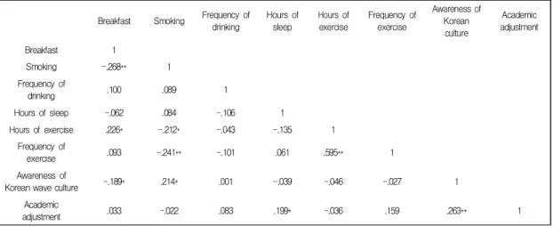 Table  5.  Correlation  between  Each  Variable