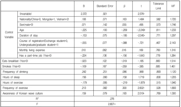 Table  6.  Multiple  Regression  Analysis  of  Variables  Affecting  Academic  Adjustment  of  Foreign  Students
