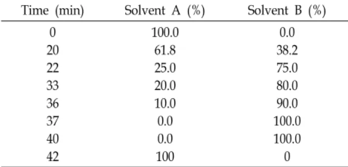 Table  1.  Gradient  profile  and  mobile  phase  composition Time  (min) Solvent  A  (%) Solvent  B  (%)
