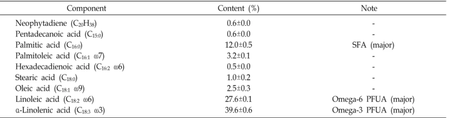 Table  4.  Lipid  profile  of  strain  MM0011