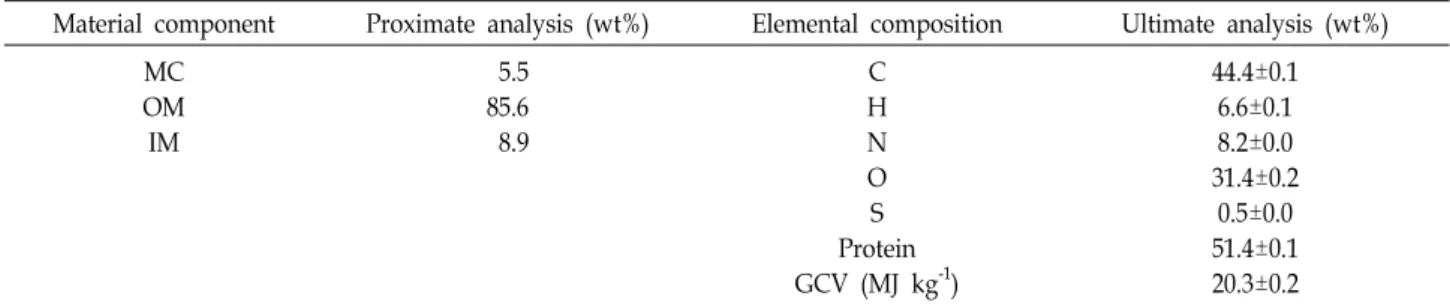 Table  6.  Proximate  and  ultimate  analysis  results  of  A.  protothecoides  MM0011