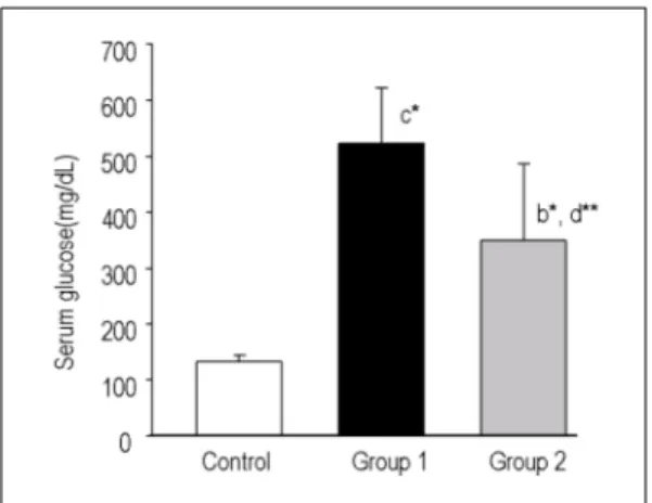 Fig. 3. Effect of melatonin on the malondialdehyde levels in rats.