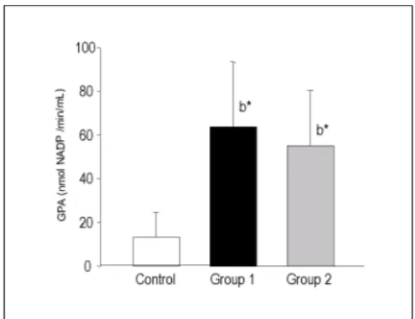 Fig. 6. Effect of melatonin on the glutathione peroxidase activity (GPA) in rats.
