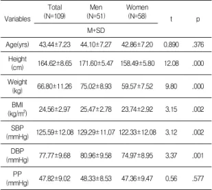 Table  1.  General  characteristics  of  study  population Variables Total (N=109) Men (N=51) Women(N=58) t p M+SD Age(yrs) 43.44±7.23 44.10±7.27 42.86±7.20 0.890 .376 Height (cm) 164.62±8.65 171.60±5.47 158.49±5.80 12.08 .000 Weight (kg) 66.80±11.26 75.02