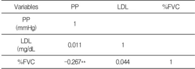 Table  5.  Correlation  of  pulse  pressure,  serum  lipid  and  %FVC  by  study  population 