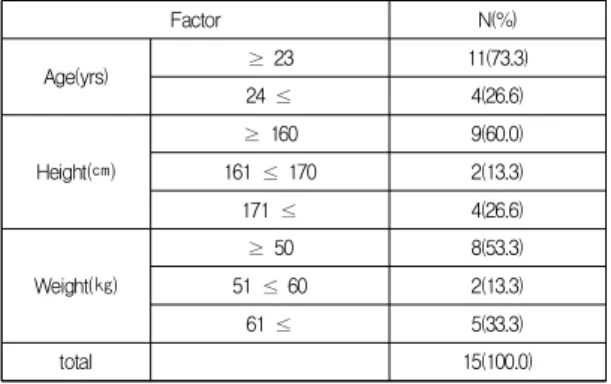 Table  1.  General  Characteristics  of  study  subjects
