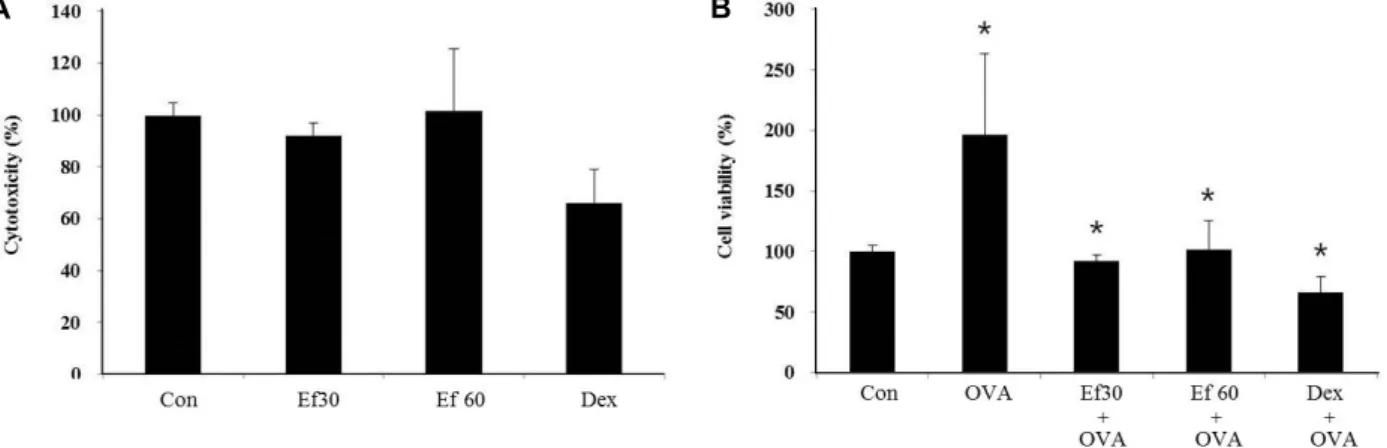 Fig.  1.  The  effect  of  Ef  extract  on  the  viability  of  THP-1  cells.  THP-1  cells  were  seeded  into  96-well  plate  at  5×10 4  cells/100  μl  per  well
