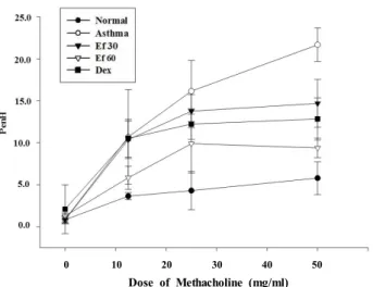 Fig.  2.  The  effect  of  Ef  extract  on  airway  hyperresponsiveness  in  OVA-induced  asthma  mouse  model