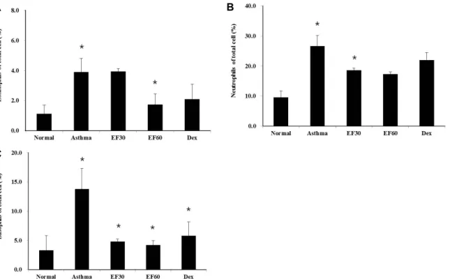 Fig.  4.  The  effect  of  Ef  extract  on  the  recruitment  of  inflammatory  cells  into  blood  in  OVA-induced  asthma  mouse  model