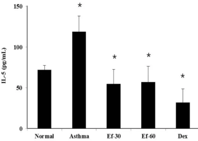 Fig.  6.  The  effect  of  Ef  extract  on  the  level  of  IgE  in  OVA-in- OVA-in-duced  asthma  mouse  model