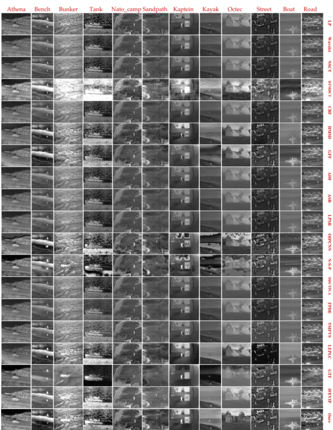 Figure 9. Qualitative performance comparison of 18 reference methods and proposed method on  twelve IR and VIS image pairs