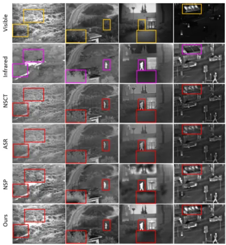 Figure 10. Detailed qualitative performance comparisons of three representative methods and proposed method, on four IR and VIS image pairs