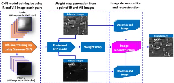 Figure 1. Block diagram of proposed visible (VIS) and infrared (IR) image fusion algorithm