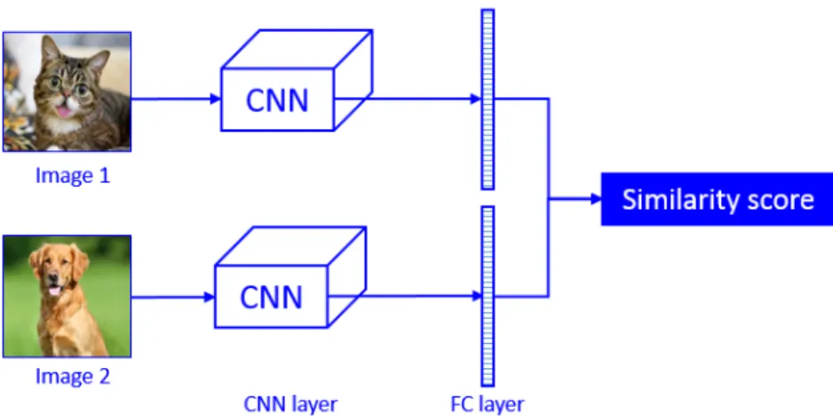 Figure 3. Basic concept of Siamese network. 