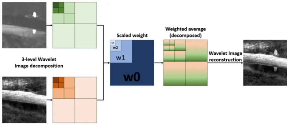 Figure 6. Mechanism for generating the weight map from input source images with the same size