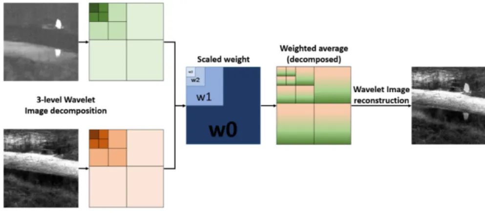 Figure 6. Mechanism for generating the weight map from input source images with the same size