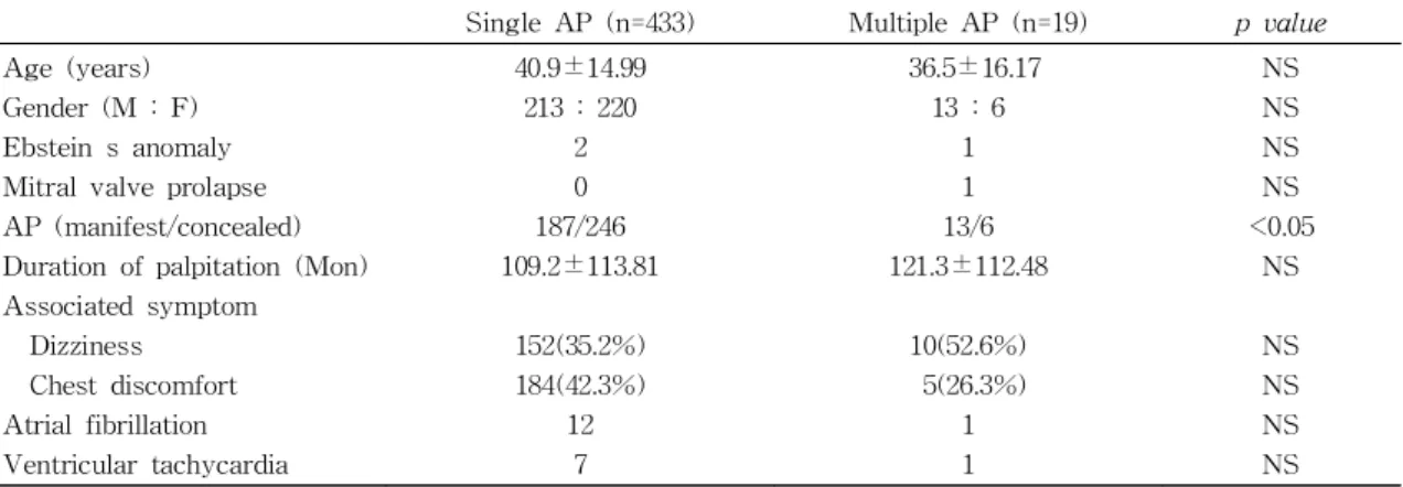 Table 1. Clinical profile of patients with accessory pathway