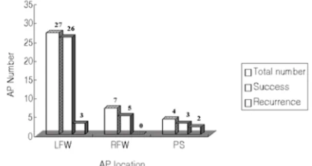 Figure 3. The figure shows the success and recurrence rate according to accessory pathway (AP) location