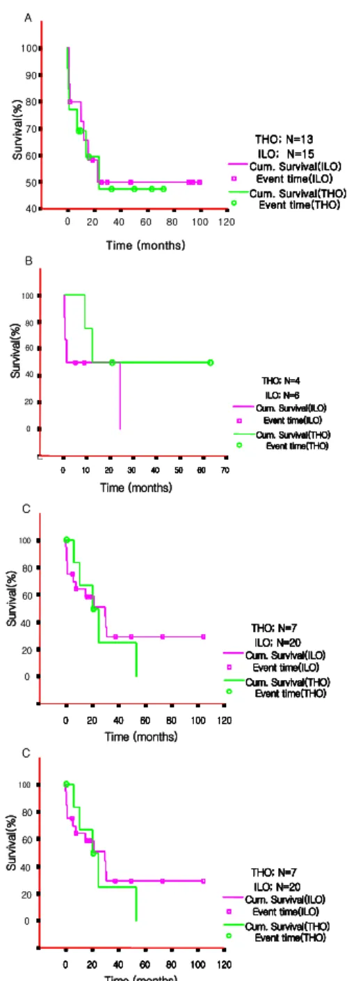 Fig.  1.  Overall  cumulative  survival  curves  for  patients  undergoing  THO  versus  ILO