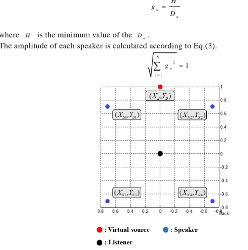Figure 1 – The position of a virtual source, fixed speakers and listener  2.2  FxLMS algorithm 
