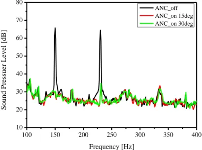 Figure 4 – Experiment results about before and after ANC 