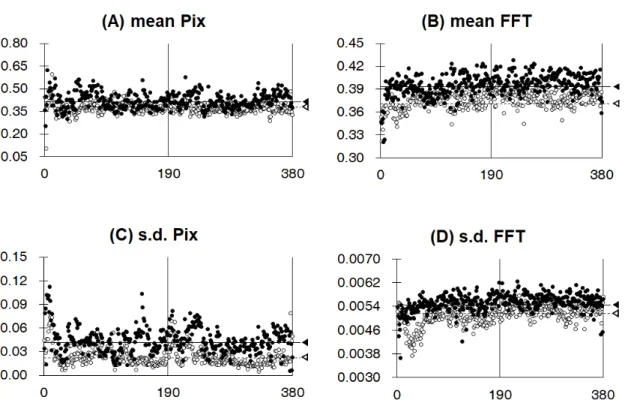 Fig.  2.  The  results  of  (A)  mean  Pix,  (B),  mean  FFT,  (C)  s.d.  Pix,  and  (D)  s.d