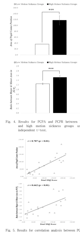 Fig.  4.  Results  for  PCPA  and  PCPR  between  low  and  high  motion  sickness  groups  using  independent  t-test.