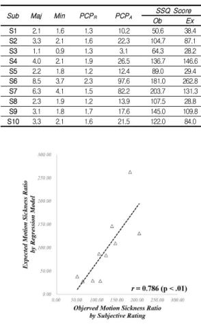 Fig.  6.  Results  for  correlation  analysis  between  the  SSQ  score  of  observed  and  expected.
