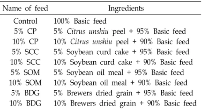 Table  1.  Composition  of  nine  different  feeds  with  four  additives