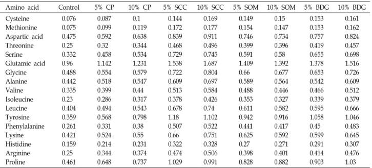 Table  5.  Amino  acid  composition  of  P.  brevitarsis  with  different  feeds